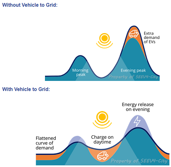 Caption:An illustration of the Vehicle for Energy Services system