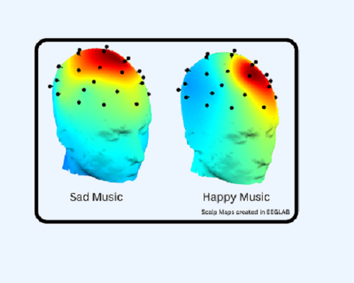 Caption: EEG data comparing the effects of listening to sad and happy music. Leigh Riby, Author provided (no reuse).