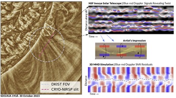 caption:Overview of observations and findings from the study.  Clockwise from left, the panels show the Sun’s corona observed by NASA’s Solar Dynamics Observatory using the Atmospheric Imaging Assembly in the extreme ultraviolet. This shows context for Cryo-NIRSP data—Inouye’s field of view is circled and the red dashed line shows spectrograph slit position. The upper right panel shows how the Cryo-NIRSP data evolve over time, and enhances extractions of the residual velocity signals on separate sides of thin coronal loops. The opposite signed velocities, colored blue and red in the figure, correspond to the twisting motions of the coronal feature, which is shown as well in the artist’s impression panel. Finally, these findings are corroborated using advanced 3D simulations of loops, which show the same type of signatures. (See paper for full details). Credit: Morton et al. (2025)