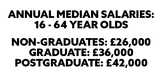 Black text on a white background saying: annual median salaries: 16-64 year olds non-graduates: £26,000, graduate: £36,000, postgraduate: £42,000