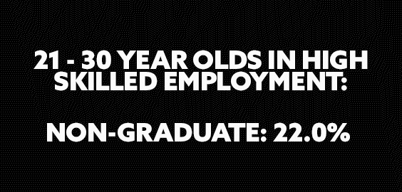 White text on a black background saying: 21-30 year olds in high skilled employment: non-graduate: 22.0%, graduate: 59.0%, postgraduate: 72.9%