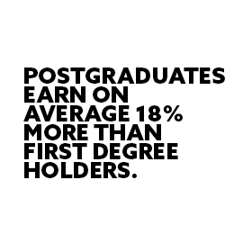 Postgraduates earn on average 18% more than first degree holders.