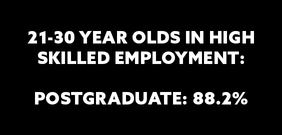 21-30 year olds in high-skilled employment: POSTGRADUATE: 88.2%, GRADUATE: 86.4%, NON-GRADUATE: 71.3% 