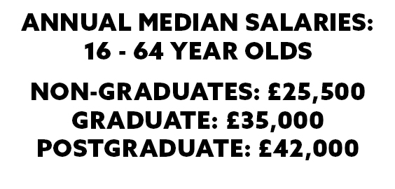 Annual Median Salaries: 16 - 64 Year Olds - Non-graduates: £25,500, Graduate: £35,000, Postgraduate: £42,000