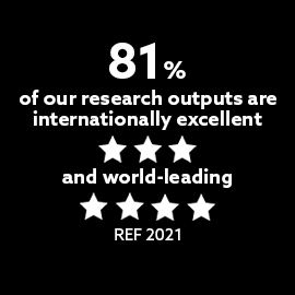 81% of our research outputs are internationally excellent (3 star) and world-leading (4 star) - REF 2021