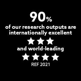 90% of our research outputs are internationally excellent (3 stars) and world-leading (4 stars) - REF 2021