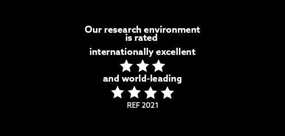Our research is rated internationally excellent (3 stars) and world-leading (4 stars) - REF 2021