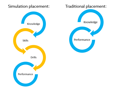 Simulation Placement VS Traditional Placement