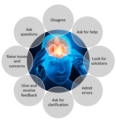 Ask questions, give and take feedback, raise concerns, ask for help, solutions, admit errors, disagree, ask for clarification