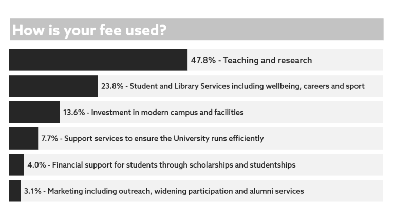 How is your fee used?