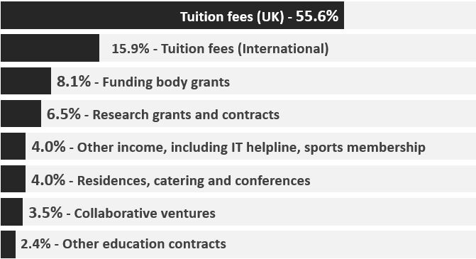 Image showing the breakdown of the income the university receives 