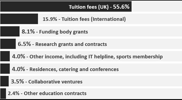 Image showing the breakdown of the income the university receives 