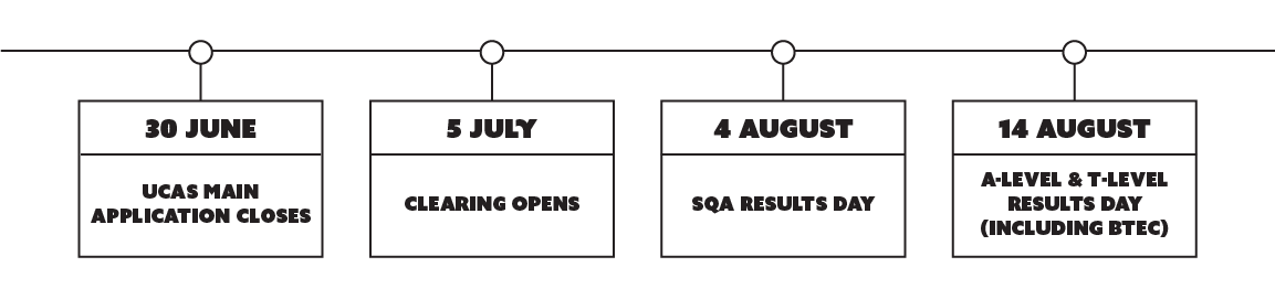 30 june, ucas main applications close. 5 July, clearing opens. 4 August, SQA results day. 14 August Alevel 7 Tlevel results day (including BTEC)