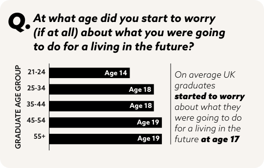 At what age did you start to worry (if at all) about what you were going to do for a living in the future?