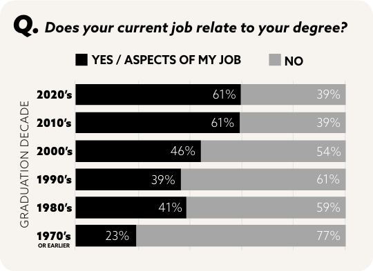 Does your current job relate to your degree?