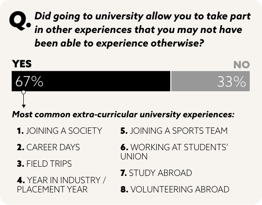 Did going to university allow you to take part in other experiences that you may not have been able to experience otherwise?