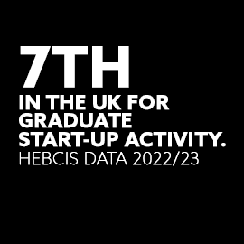 7th in the UK for graduate start-up activity. HEBCIS DATA 2022/23