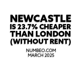 Newcastle is 23.7% cheaper than London without rent - Numbeo.com, March 2025