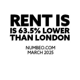 Rent is 63.5% lower than London - Numbeo.com, March 2025